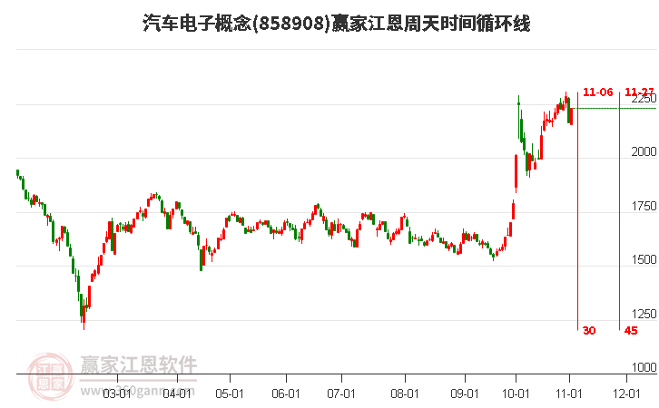 汽车电子概念赢家江恩周天时间循环线工具