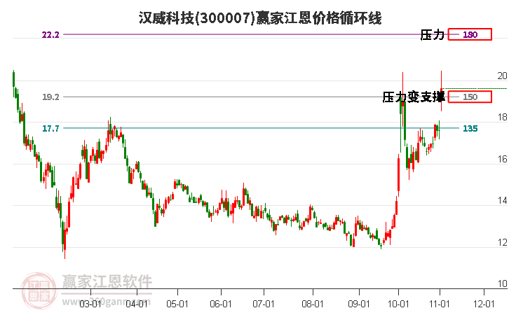 300007汉威科技江恩价格循环线工具