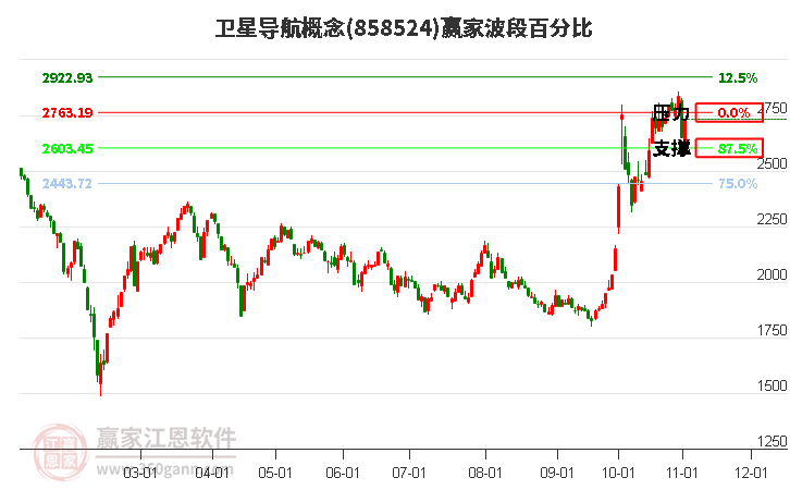 卫星导航概念赢家波段百分比工具