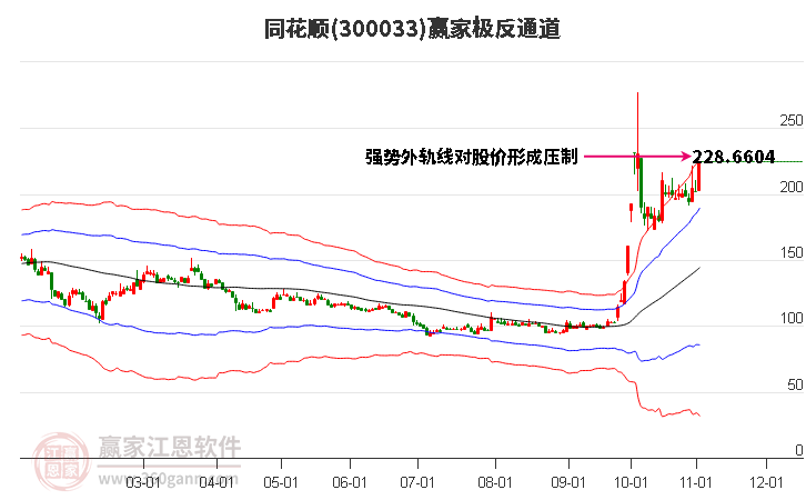 300033同花顺赢家极反通道工具