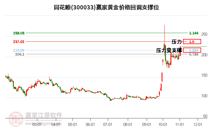 300033同花顺黄金价格回调支撑位工具