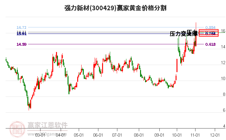 300429强力新材黄金价格分割工具