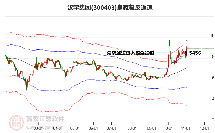 300403汉宇集团赢家极反通道工具