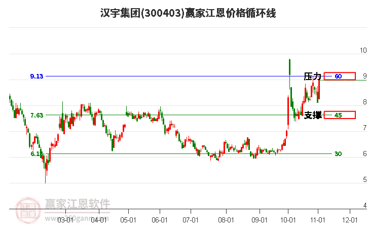 300403汉宇集团江恩价格循环线工具