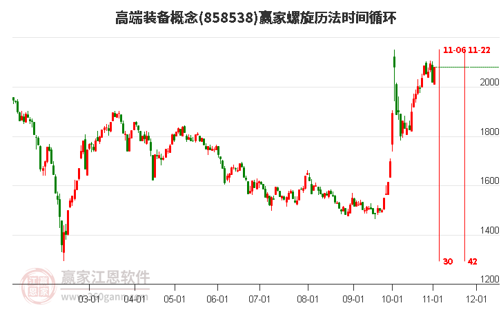 高端装备概念赢家螺旋历法时间循环工具