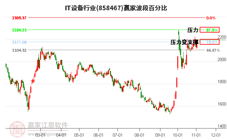 IT设备行业赢家波段百分比工具