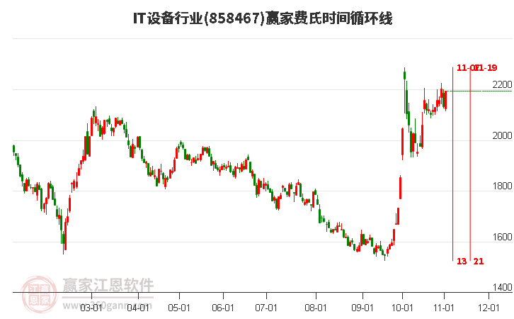 IT设备行业赢家费氏时间循环线工具