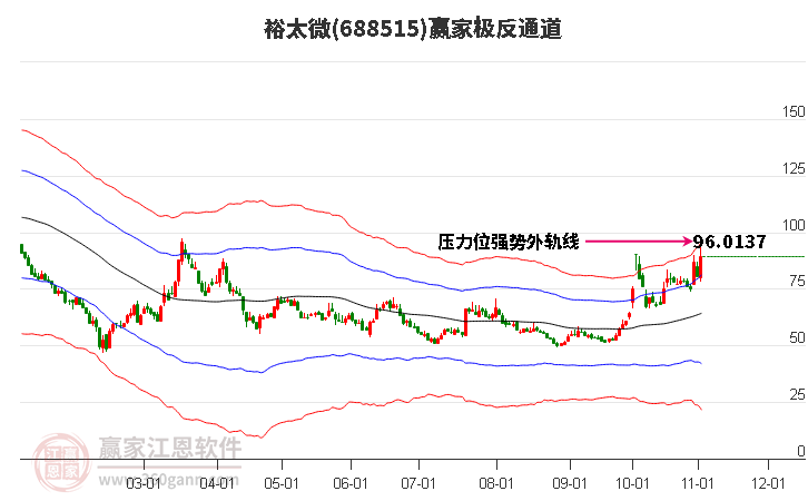 688515裕太微赢家极反通道工具