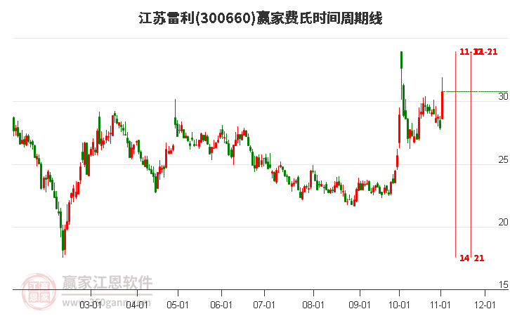 300660江苏雷利费氏时间周期线工具