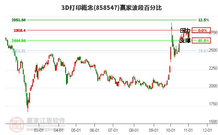 3D打印概念赢家波段百分比工具