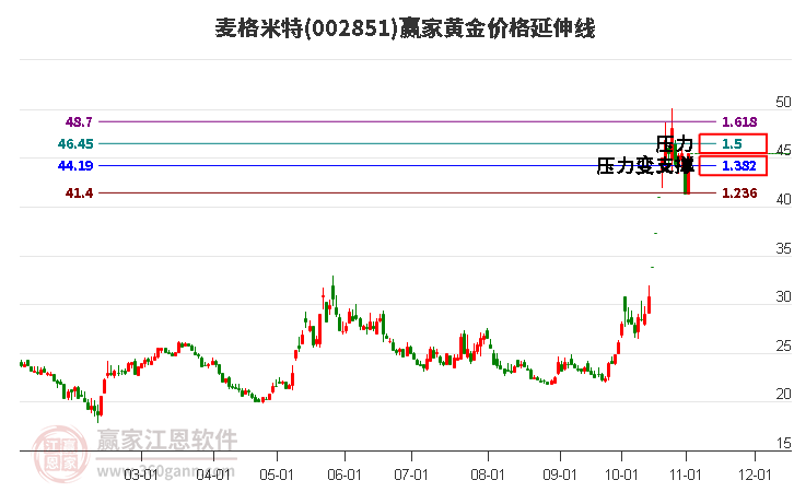 002851麦格米特黄金价格延伸线工具