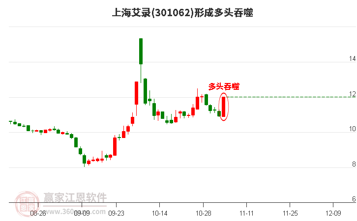 301062上海艾录形成多头吞噬组合形态