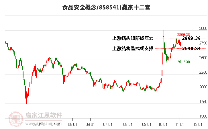 858541食品安全赢家十二宫工具