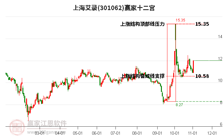 301062上海艾录赢家十二宫工具