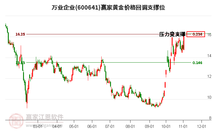 600641万业企业黄金价格回调支撑位工具