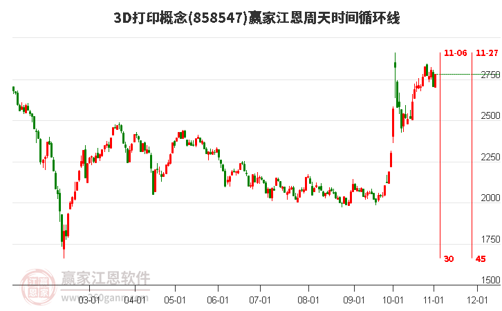 3D打印概念赢家江恩周天时间循环线工具