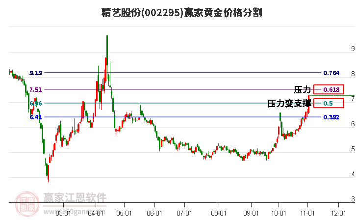 002295精艺股份黄金价格分割工具