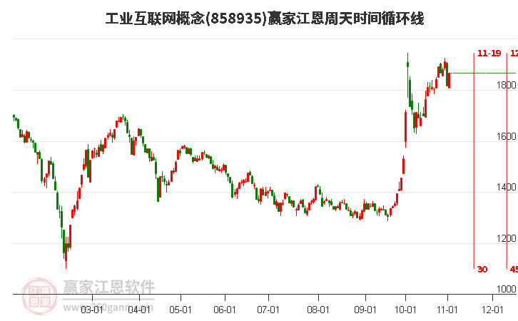 工业互联网概念赢家江恩周天时间循环线工具