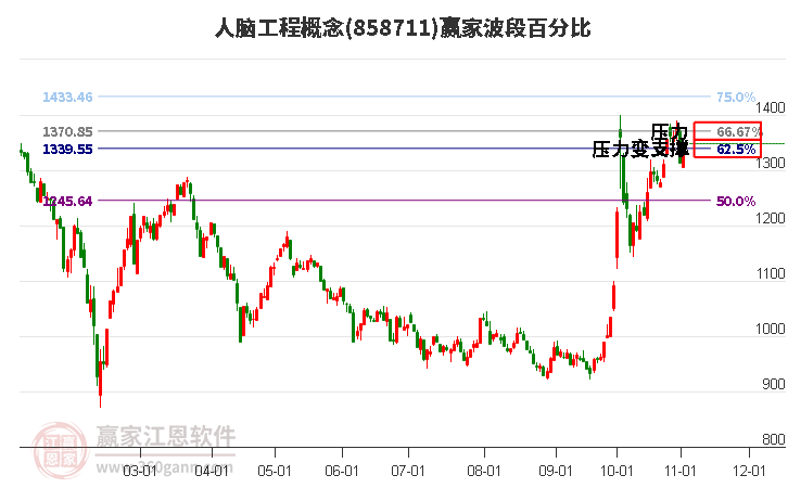 人脑工程概念赢家波段百分比工具