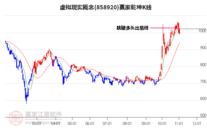 858920虚拟现实赢家乾坤K线工具