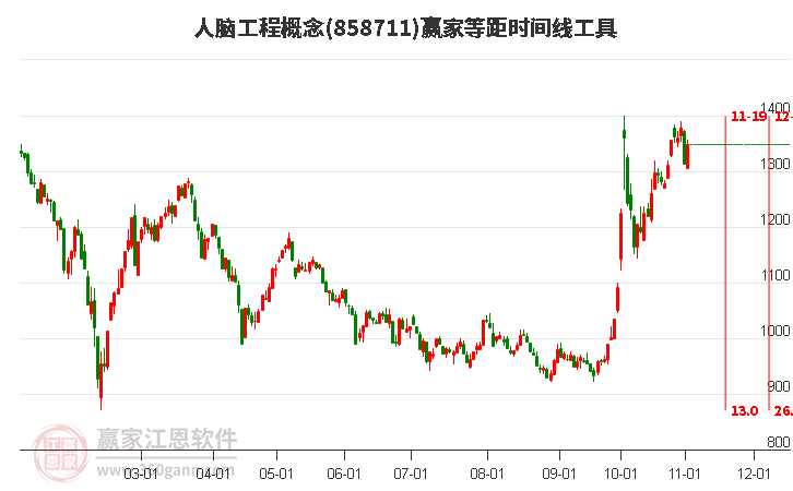 人脑工程概念赢家等距时间周期线工具