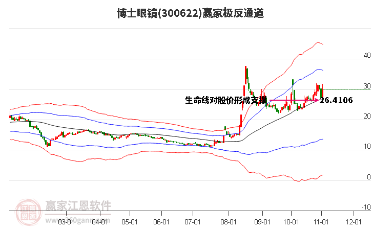 300622博士眼镜赢家极反通道工具