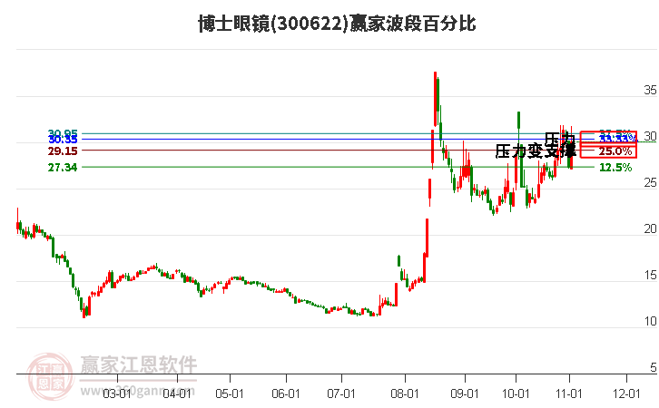 300622博士眼镜波段百分比工具