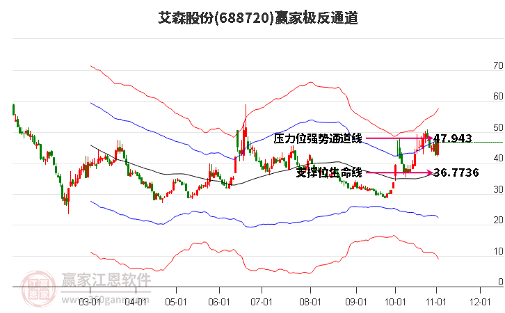 688720艾森股份赢家极反通道工具