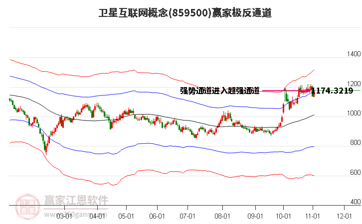 859500卫星互联网赢家极反通道工具