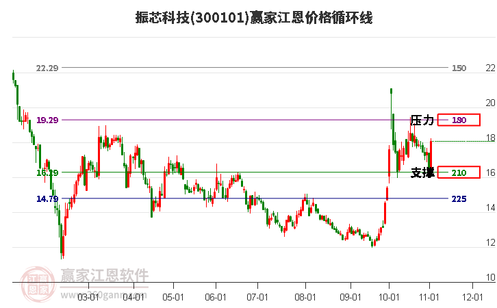 300101振芯科技江恩价格循环线工具