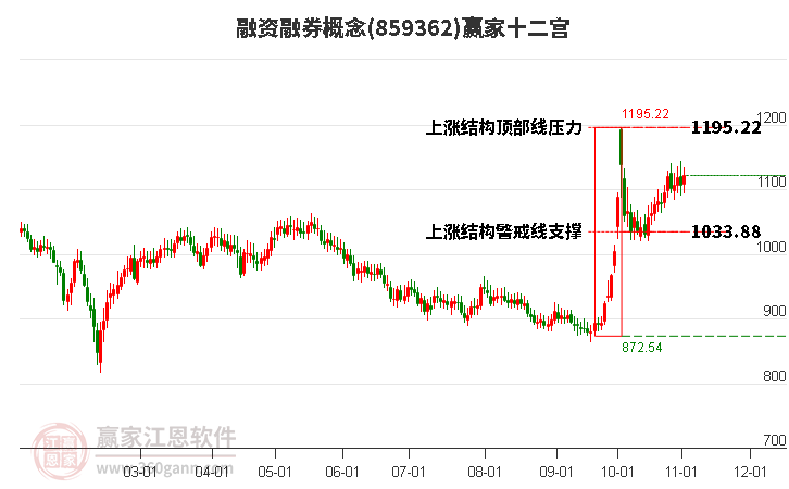 859362融资融券赢家十二宫工具