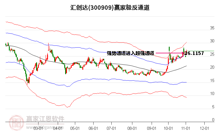 300909汇创达赢家极反通道工具