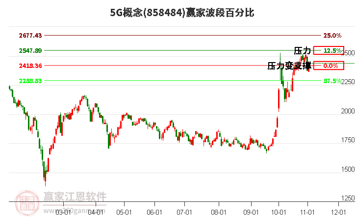 5G概念赢家波段百分比工具