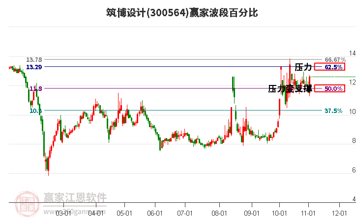 300564筑博设计波段百分比工具