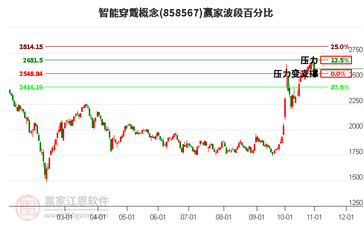 智能穿戴概念赢家波段百分比工具