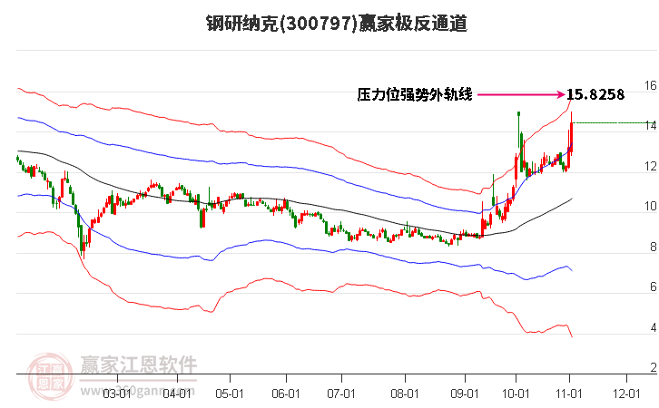 300797钢研纳克赢家极反通道工具