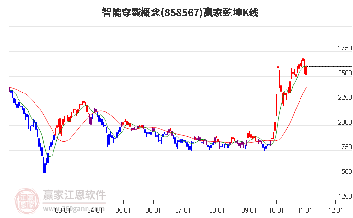 858567智能穿戴赢家乾坤K线工具