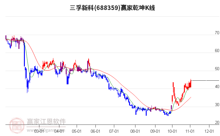 688359三孚新科赢家乾坤K线工具