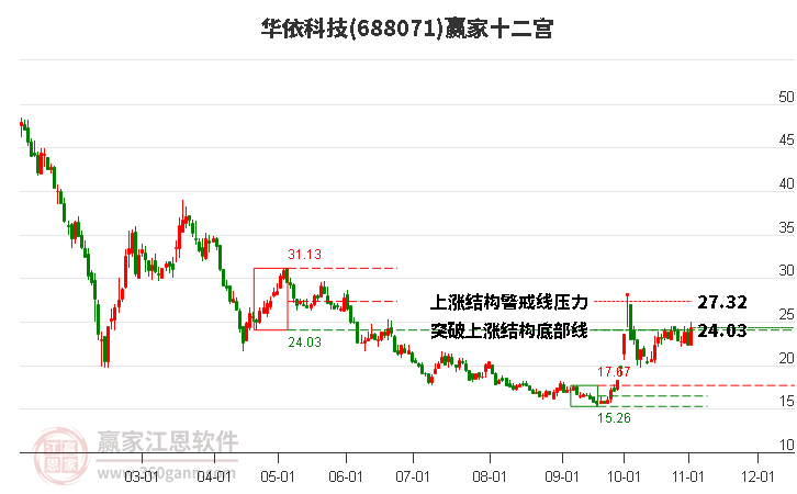 688071華依科技贏家十二宮工具