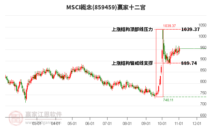 859459MSCI贏家十二宮工具