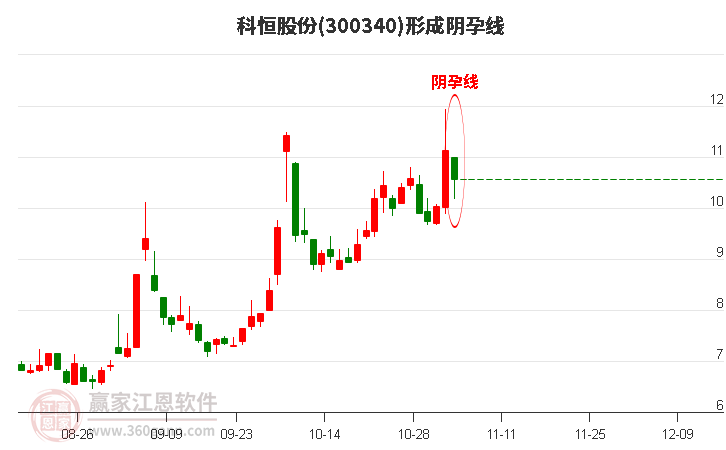 科恒股份形成阴孕线形态