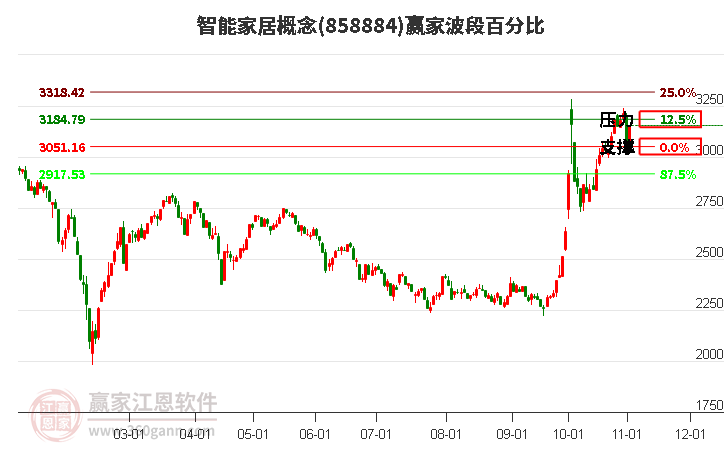 智能家居概念赢家波段百分比工具