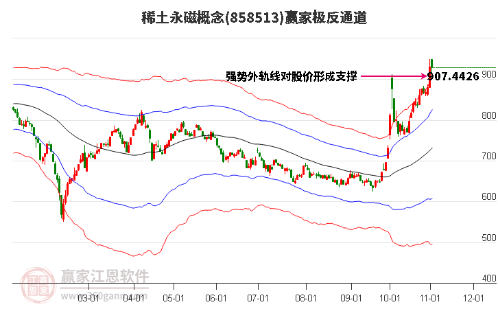 858513稀土永磁赢家极反通道工具