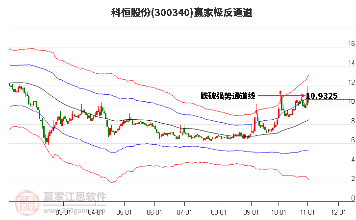 300340科恒股份赢家极反通道工具