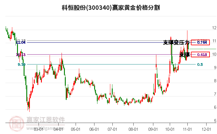 300340科恒股份黄金价格分割工具