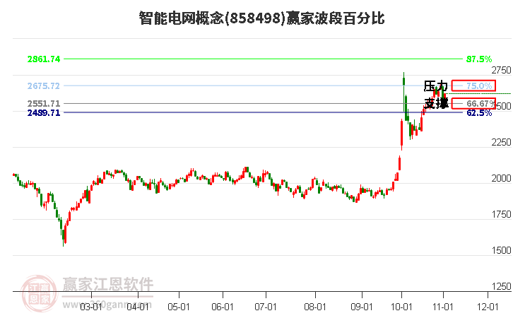 智能电网概念赢家波段百分比工具