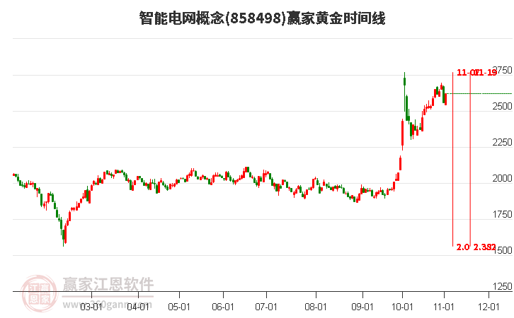 智能电网概念赢家黄金时间周期线工具