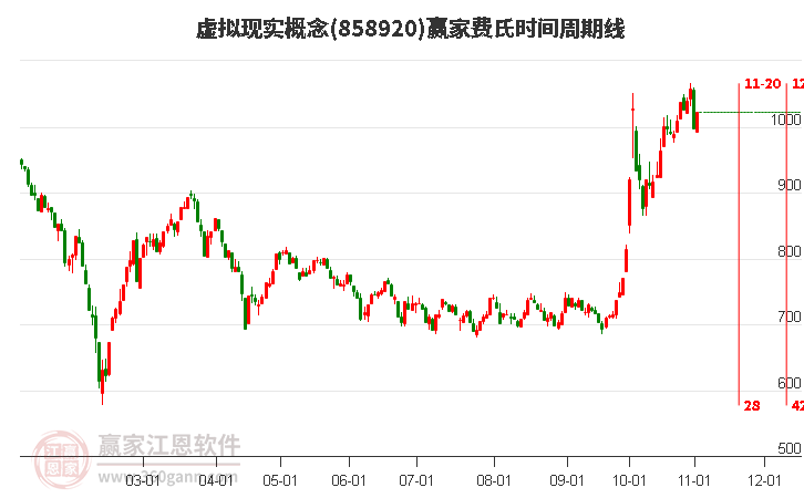 虚拟现实概念赢家费氏时间周期线工具