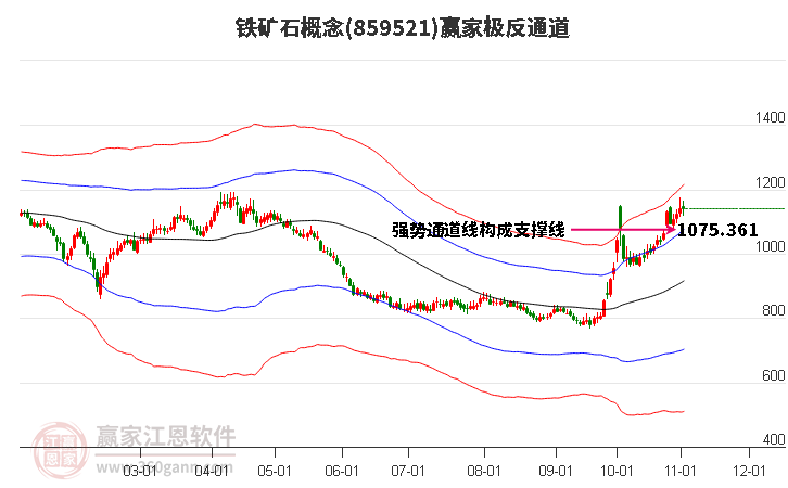 859521铁矿石赢家极反通道工具