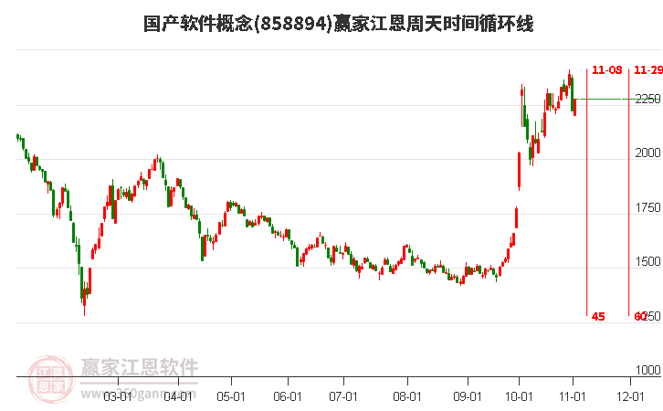 国产软件概念赢家江恩周天时间循环线工具